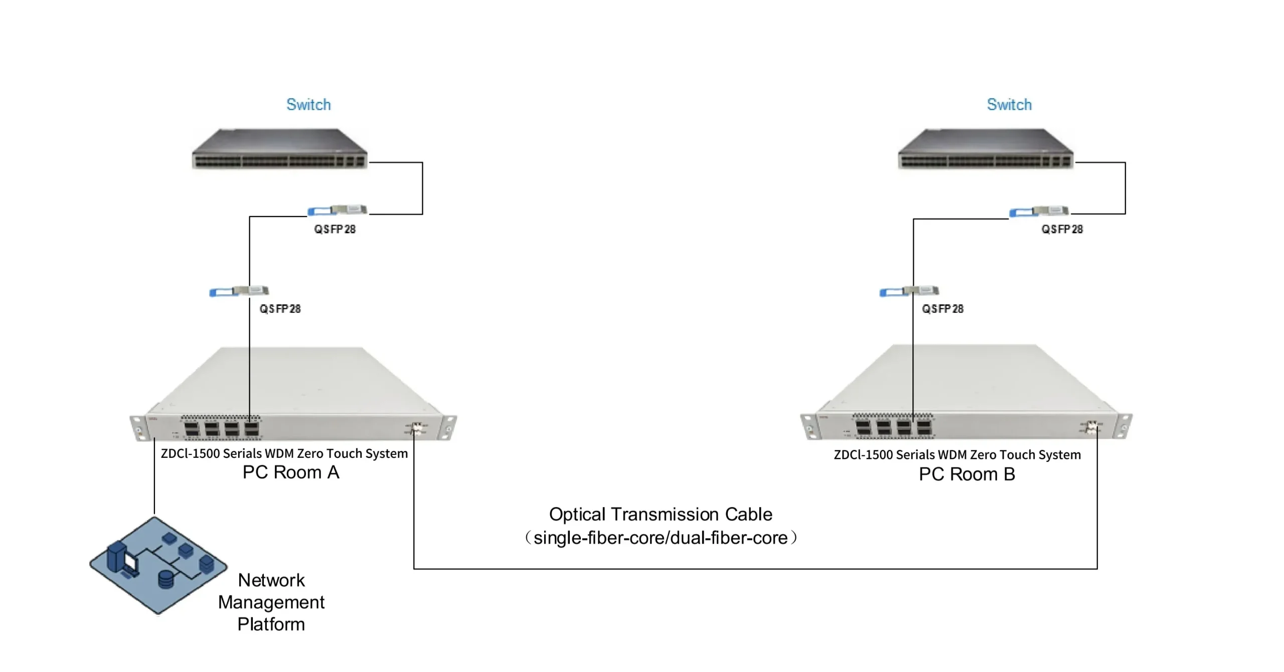 Zero-Touch Metro DCI Solution - TRYIN