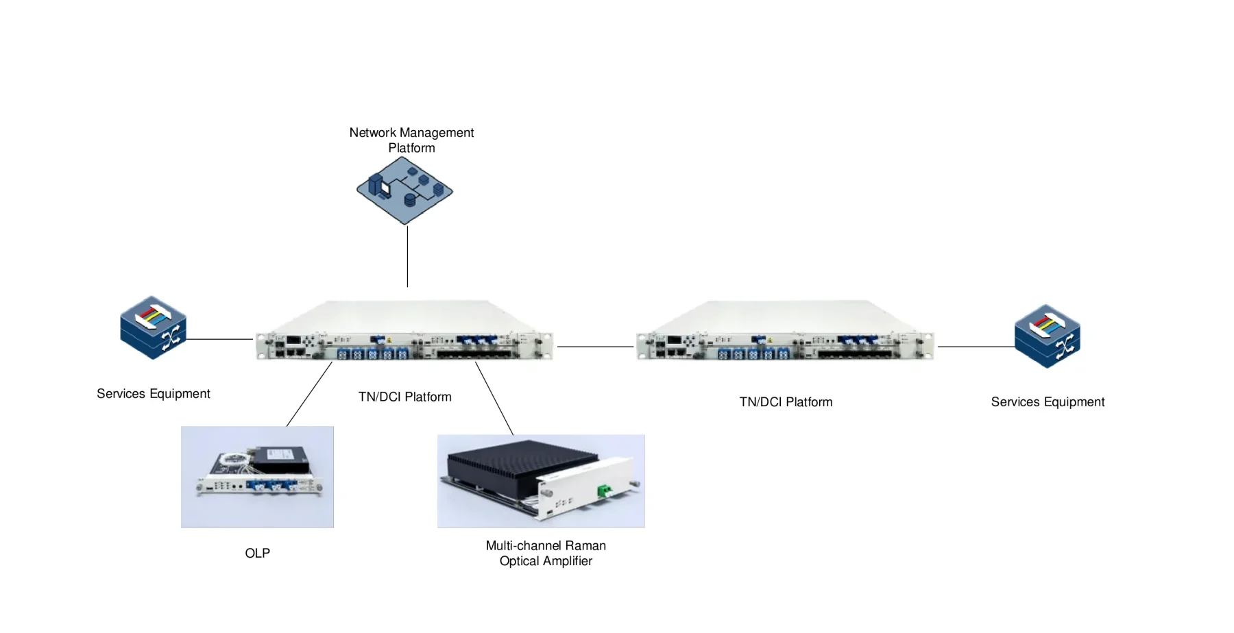 carrier network solution - TRYIN