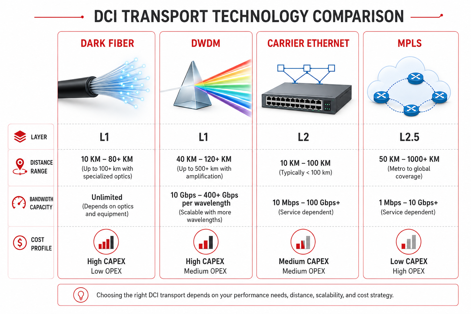 DCI—Technology—Comparison—Diagram