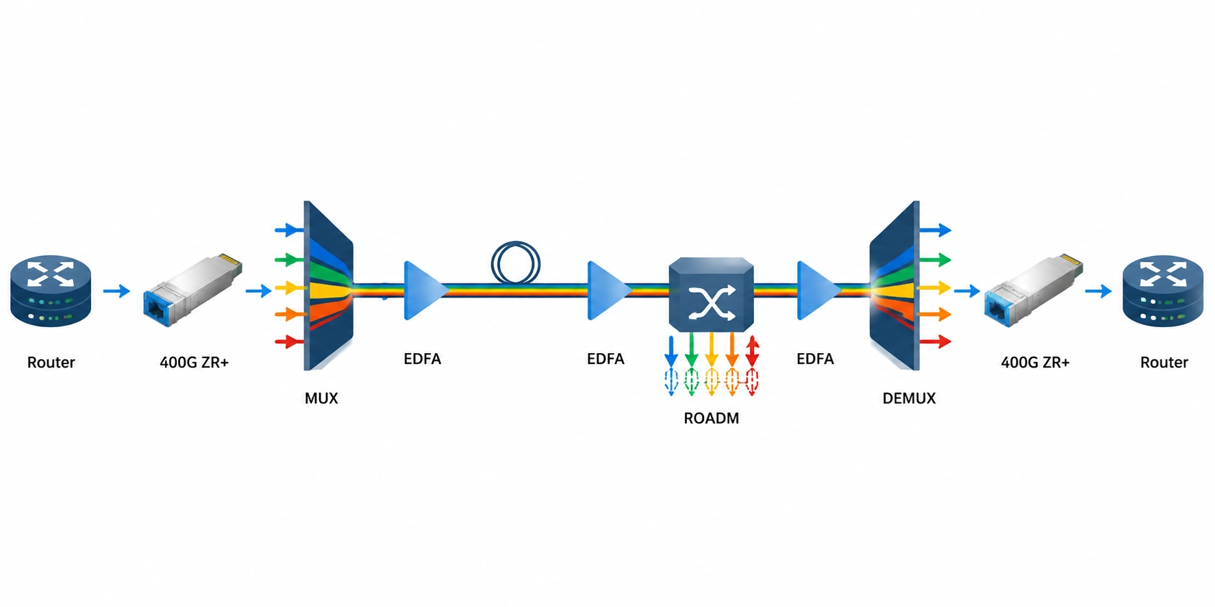 DWDM-Optical-Transport-Architecture