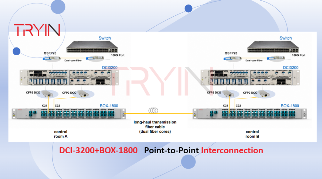 DCI-3200 + BOX/ZDCI-1800