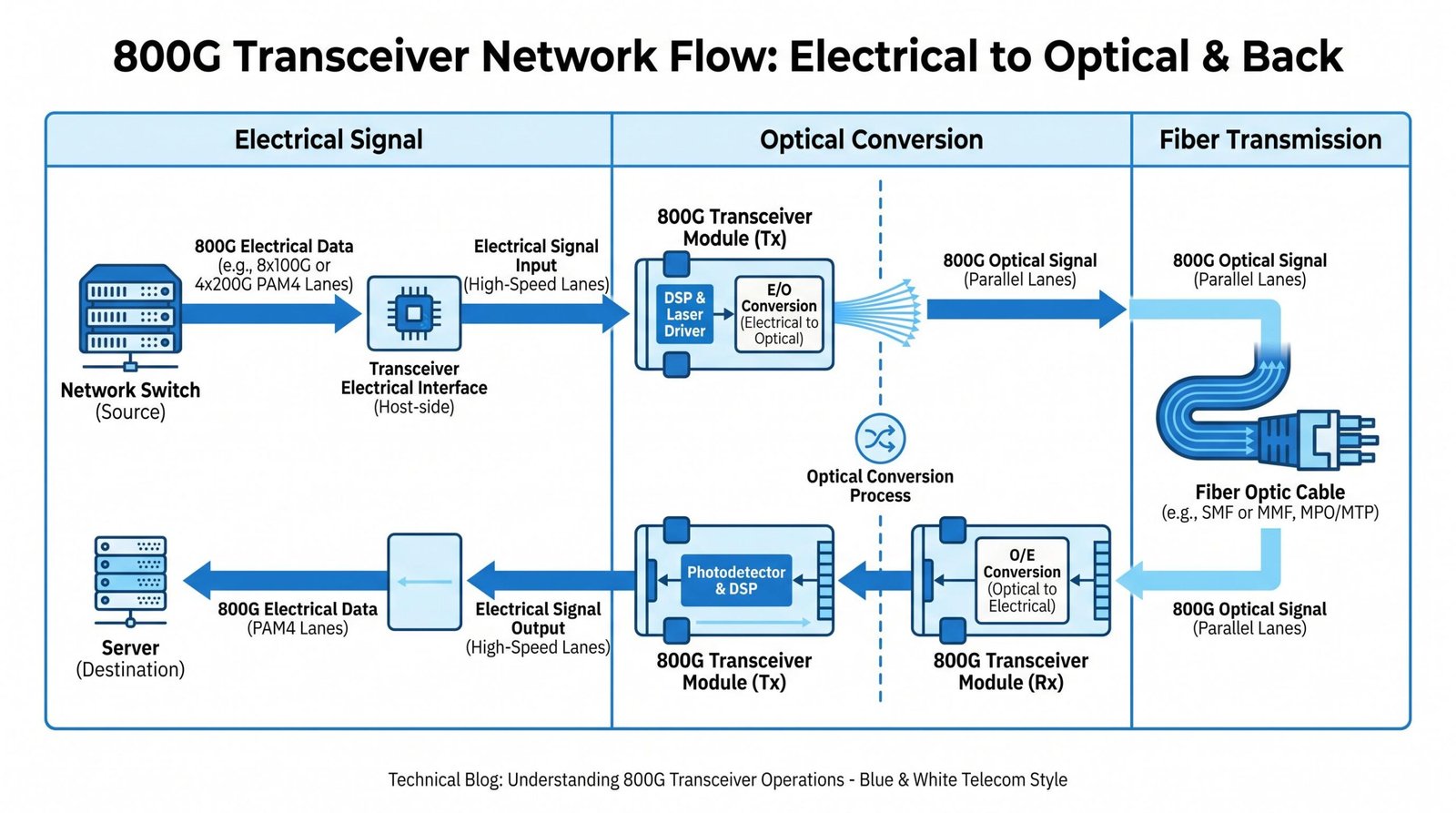 800g-transceiver-signal-flow-diagram