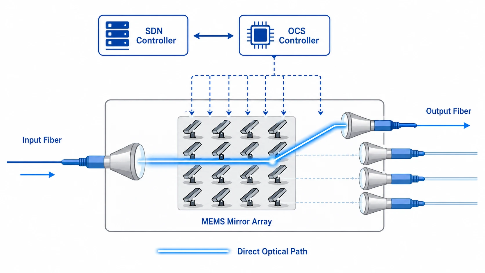 How Does Optical Circuit Switching Work?