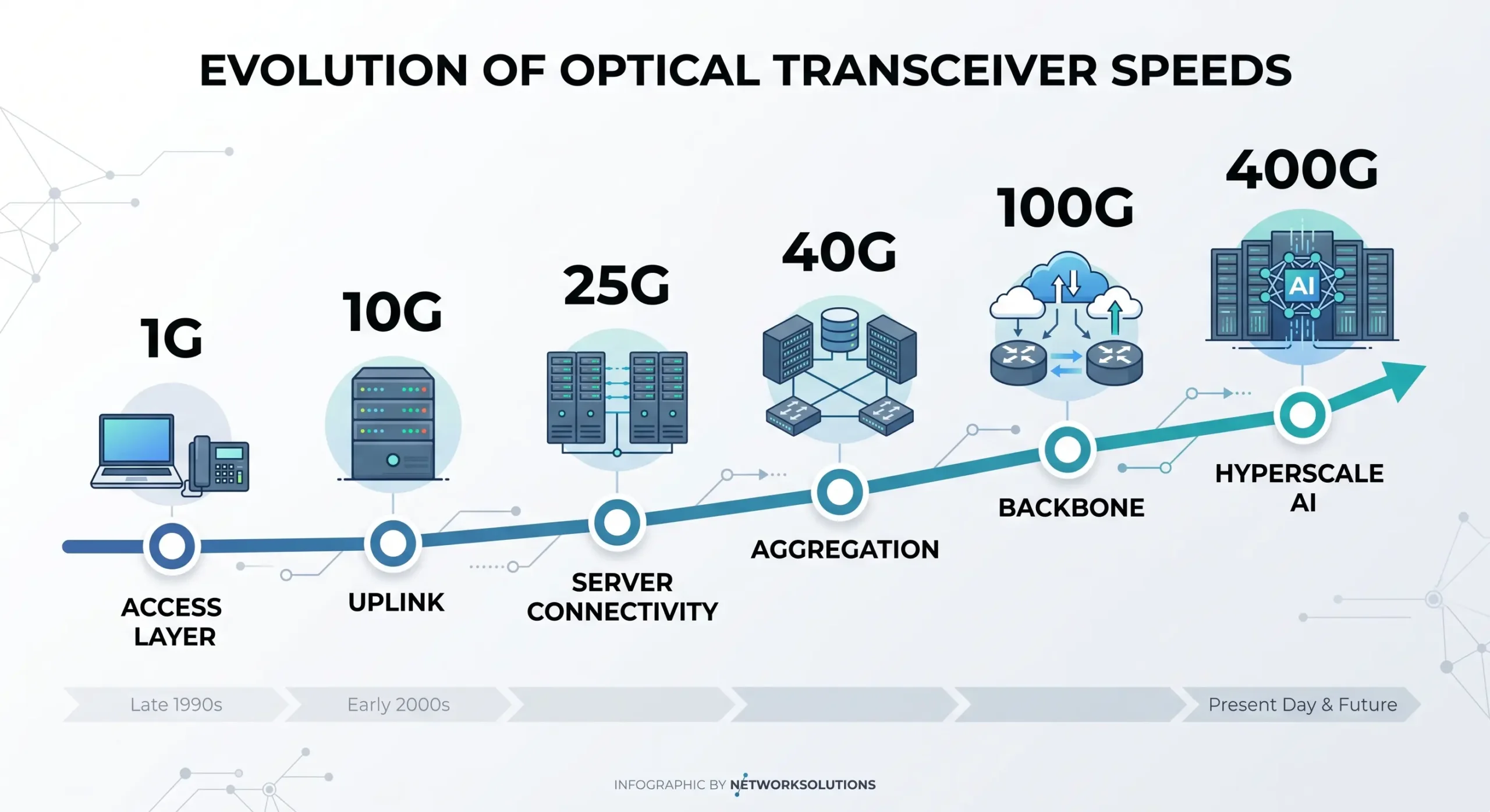 optical-transceiver-speed-timeline