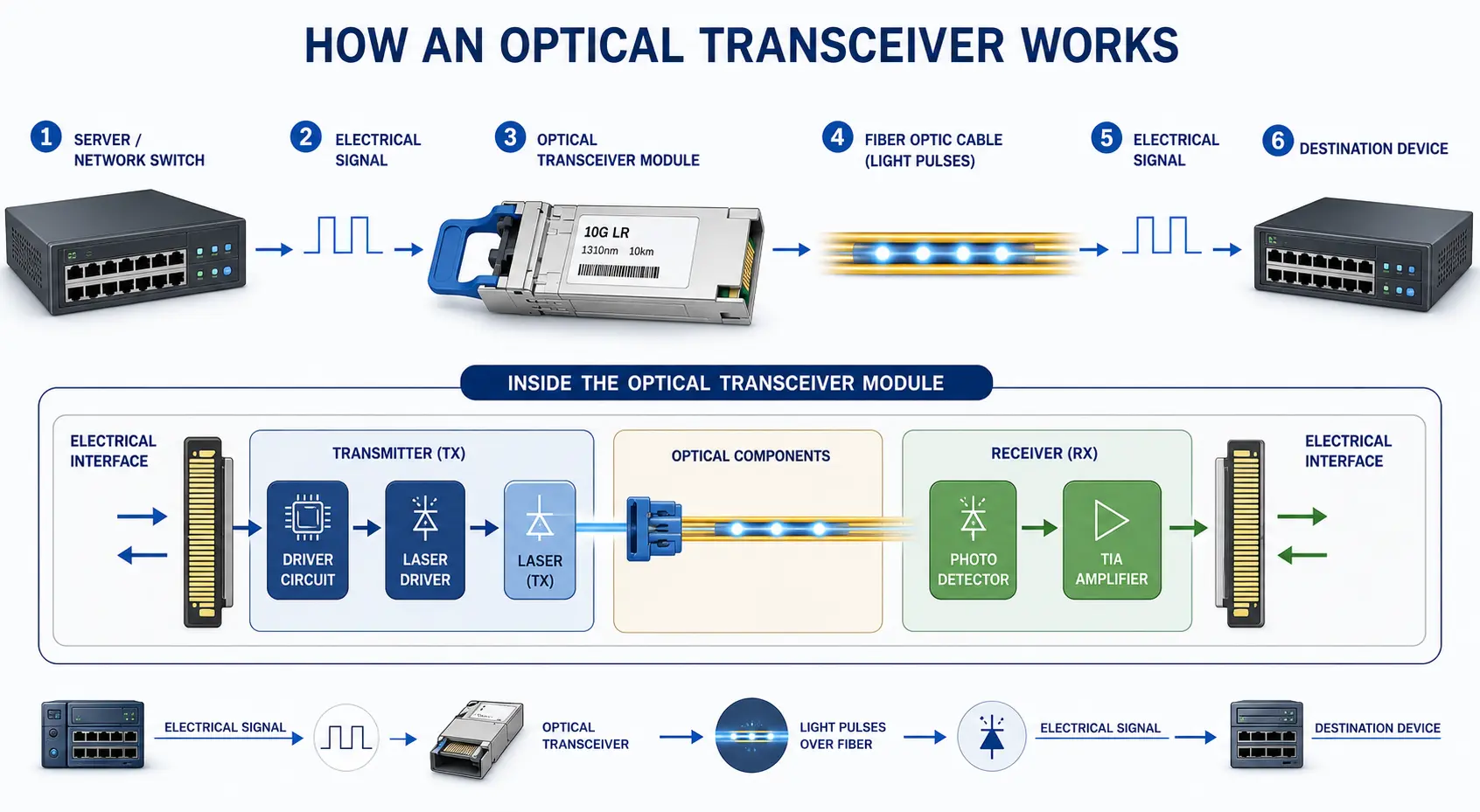 how optical transceiver work