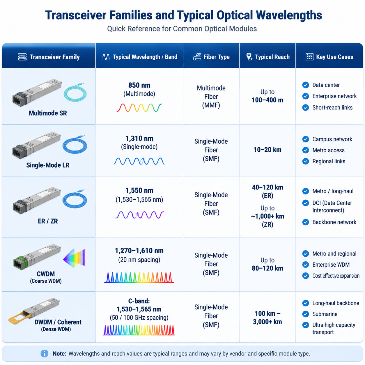 Comparison chart showing typical optical wavelengths supported by different transceiver types.