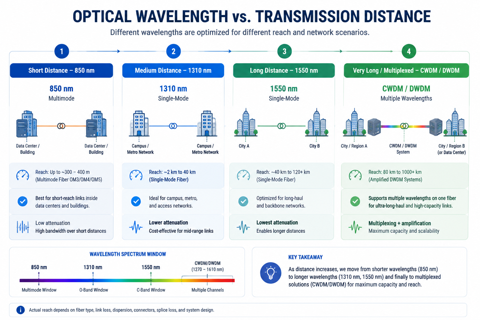 Diagram showing typical optical wavelengths by transmission distance, from 850 nm short reach to CWDM and DWDM long reach.