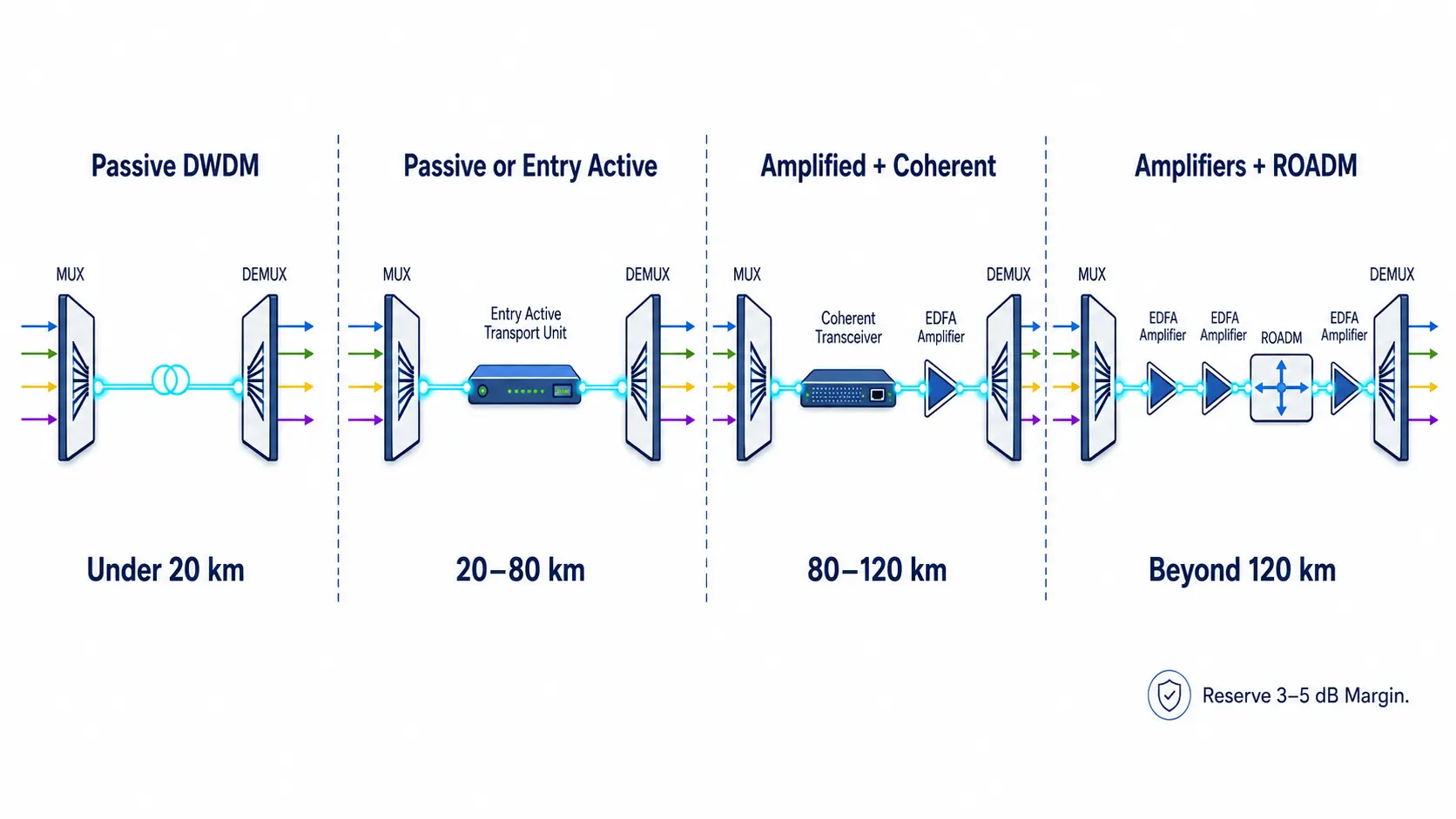 DWDM Distance Selection