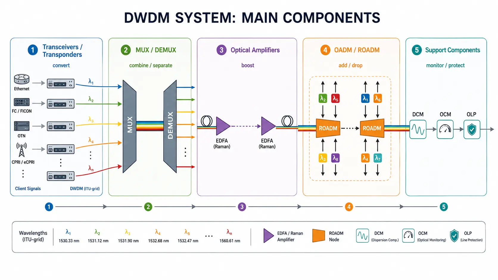 DWDM-SYSTEMM-COMPONENTS