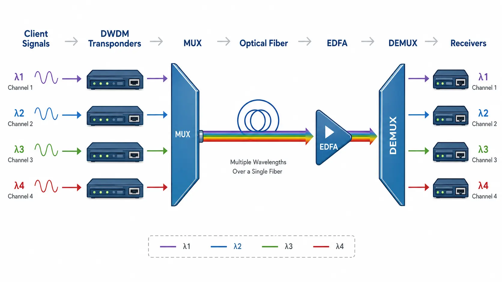 How does DWDM Work Diagram