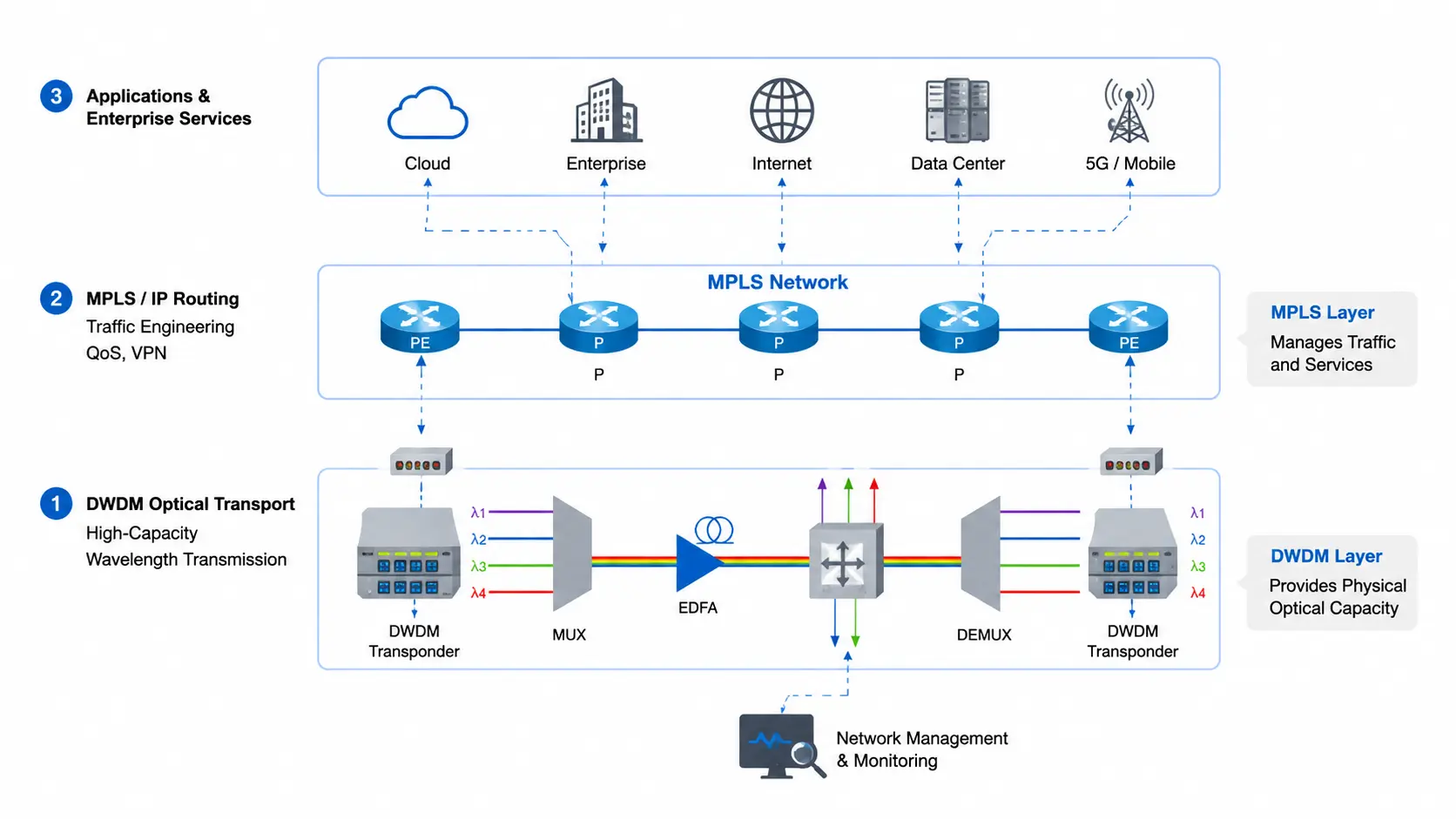 What Is the Difference Between MPLS and DWDM