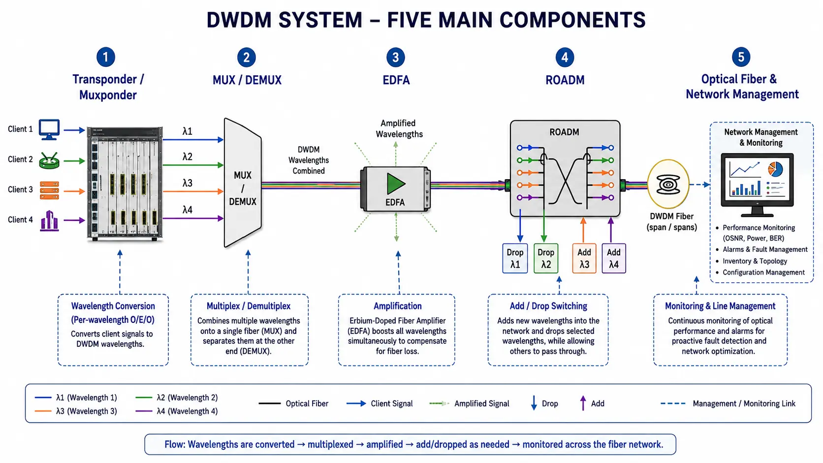key components of DWDM