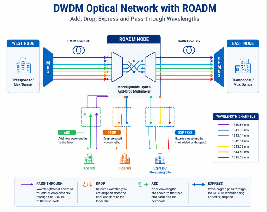 DWDM network diagram showing multiple wavelengths routed through a ROADM node with add, drop, and express paths