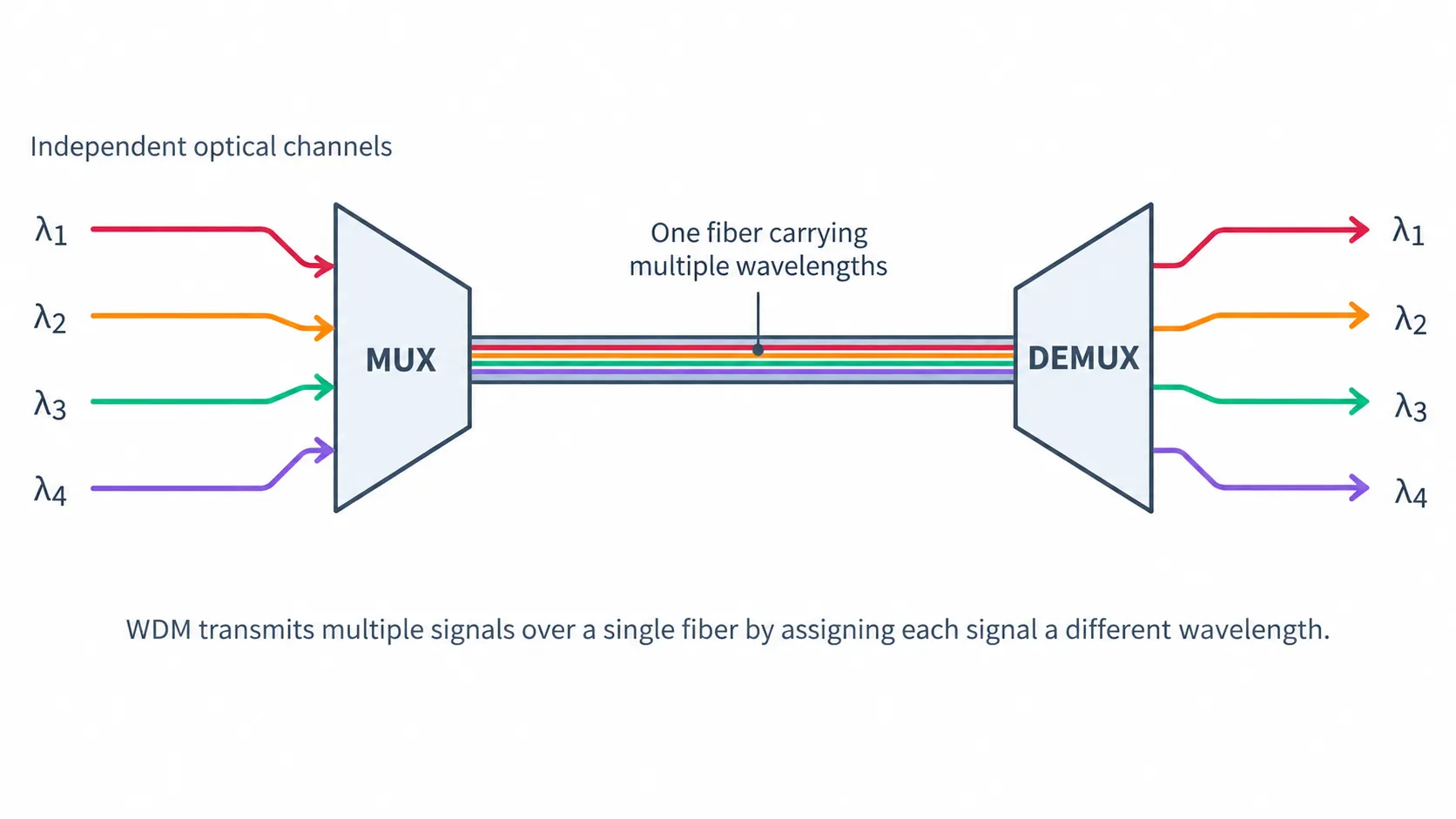 How WDM Packs Many Channels onto One Fiber