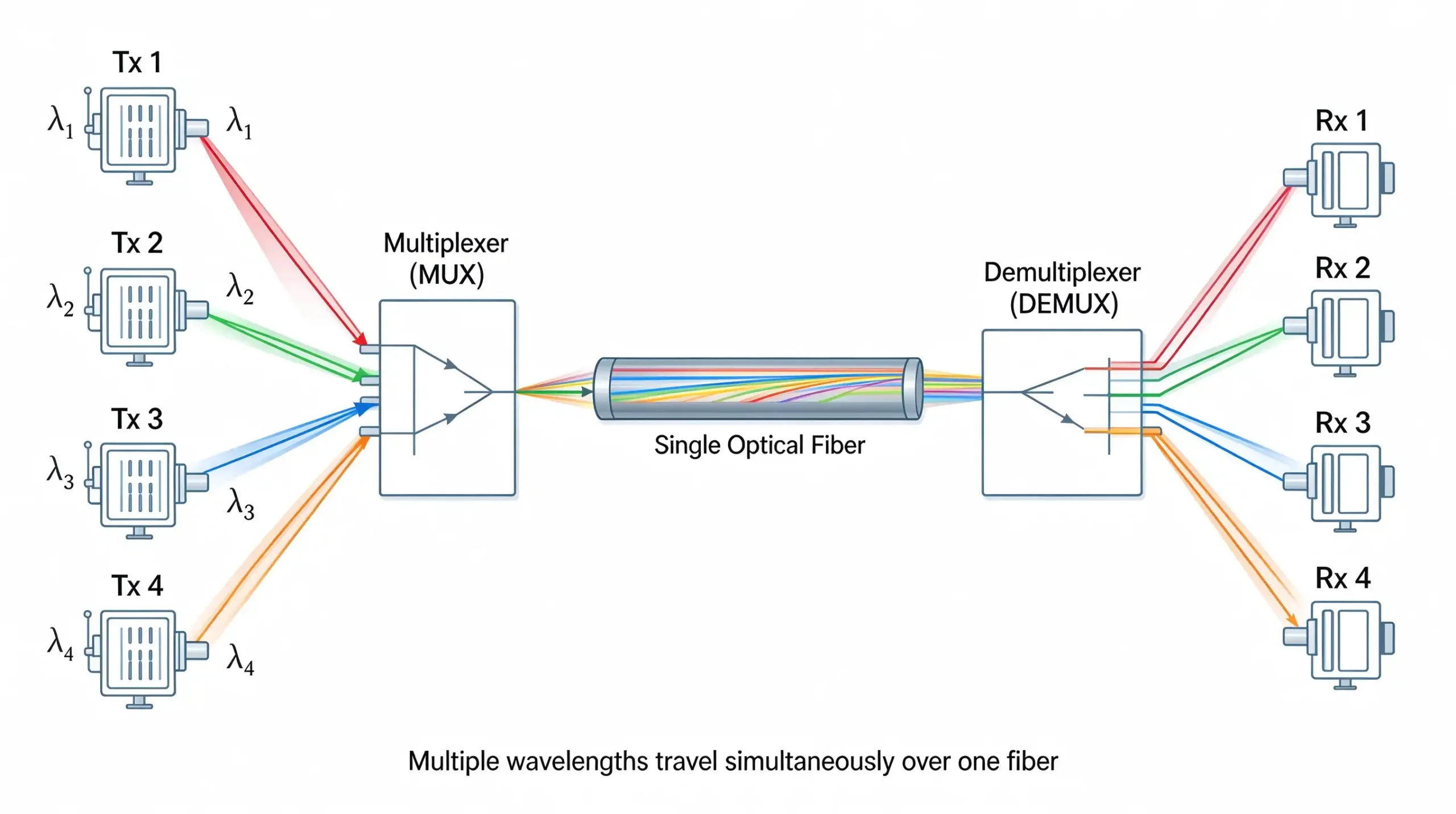 WDM System
