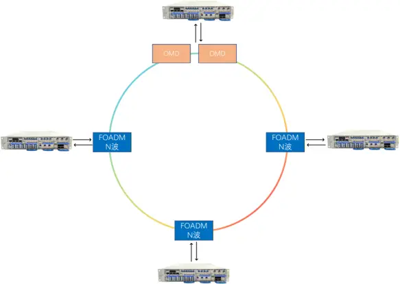 Protected Ring DWDM Network